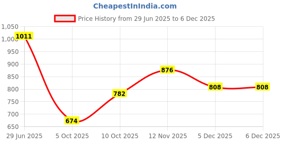 amazon.in sparx Womens Sx0252l Sneaker sparx Price History Graph from 29 Jun 2025 to 5 Dec 2025