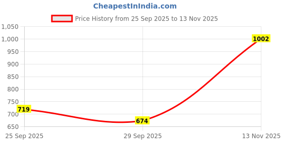 amazon.in sparx Womens Sx0252l Sneaker sparx Price History Graph from 25 Sep 2025 to 13 Nov 2025
