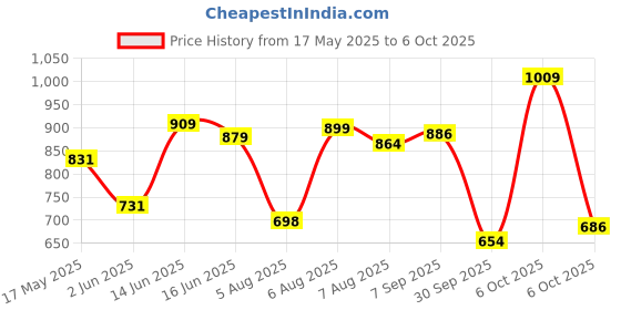 amazon.in sparx Womens Sx0258l Sneaker sparx Price History Graph from 17 May 2025 to 6 Oct 2025