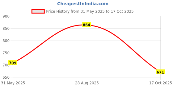 amazon.in sparx Womens Sx0258l Sneaker sparx Price History Graph from 31 May 2025 to 17 Oct 2025