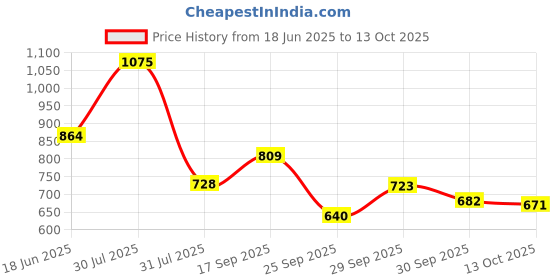 amazon.in sparx Womens Sx0258l Sneaker sparx Price History Graph from 18 Jun 2025 to 13 Oct 2025