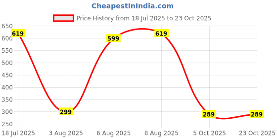amazon.in sixth street Womens Sxt 062 Blue Ballet Flat sixth street Price History Graph from 18 Jul 2025 to 23 Oct 2025