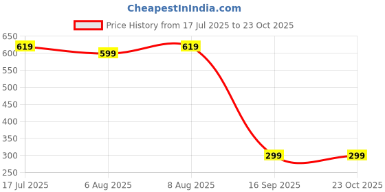 amazon.in sixth street Womens Sxt 062 Blue Ballet Flat sixth street Price History Graph from 17 Jul 2025 to 23 Oct 2025