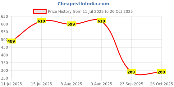 amazon.in sixth street Womens Sxt 062 Blue Ballet Flat sixth street Price History Graph from 11 Jul 2025 to 26 Oct 2025