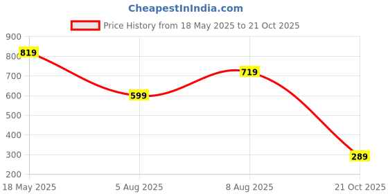 amazon.in sixth street Womens Sxt 062 Pink Ballet Flat sixth street Price History Graph from 18 May 2025 to 21 Oct 2025