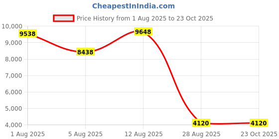 amazon.in kanu surf Women's Sydney Boardshorts kanu surf Price History Graph from 1 Aug 2025 to 23 Oct 2025