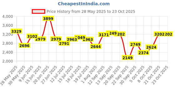 amazon.in hush puppies Women's Sydney Trim Casual hush puppies Price History Graph from 28 May 2025 to 22 Oct 2025