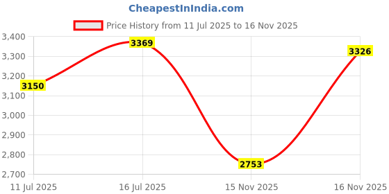 amazon.in kanu surf Women's Sydney UPF 50+ Sun Protective Rashguards kanu surf Price History Graph from 11 Jul 2025 to 16 Nov 2025