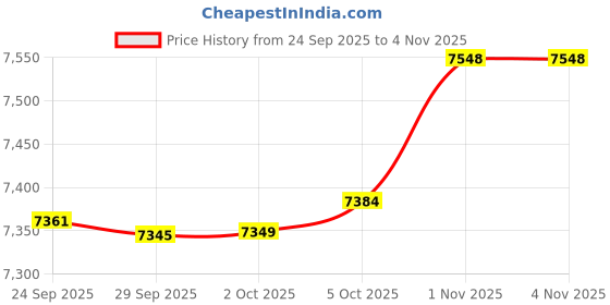 amazon.in kanu surf Women's Sydney UPF 50+ Sun Protective Rashguards kanu surf Price History Graph from 24 Sep 2025 to 3 Nov 2025