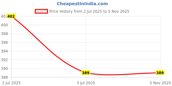 amazon.in brachy Women's Synthetic And Elastane Padded Wire Free Sports, Push-Up Bra brachy Price History Graph from 2 Jul 2025 to 3 Nov 2025