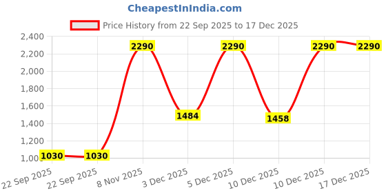 amazon.in mochi Womens Synthetic Ballerinas mochi Price History Graph from 22 Sep 2025 to 17 Dec 2025