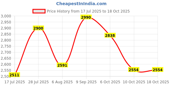 amazon.in mochi Womens Synthetic Ballerinas mochi Price History Graph from 17 Jul 2025 to 18 Oct 2025