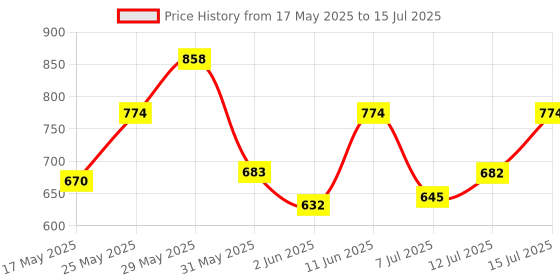 amazon.in mochi Womens Synthetic Beige Clutch (One Size) mochi Price History Graph from 17 May 2025 to 15 Jul 2025