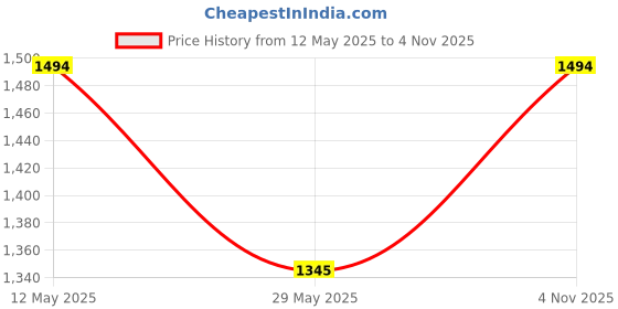 amazon.in metro Womens Synthetic Beige Sandals (Size (4 UK (37 EU)) metro Price History Graph from 12 May 2025 to 4 Nov 2025