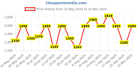 amazon.in metro Womens Synthetic Beige Sandals (Size (5 UK (38 EU)) metro Price History Graph from 15 May 2025 to 10 Nov 2025