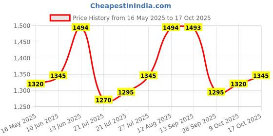 amazon.in metro Womens Synthetic Beige Sandals (Size (7 UK (40 EU)) metro Price History Graph from 16 May 2025 to 17 Oct 2025