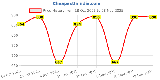 amazon.in mochi Womens Synthetic Bifold Wallet mochi Price History Graph from 18 Oct 2025 to 26 Nov 2025
