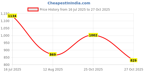 amazon.in metro Womens Synthetic Black Sandals (Size (5 UK (38 EU)) metro Price History Graph from 16 Jul 2025 to 27 Oct 2025