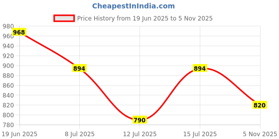 amazon.in mochi Womens Synthetic Black Slippers (Size (4 UK (37 EU)) mochi Price History Graph from 19 Jun 2025 to 5 Nov 2025