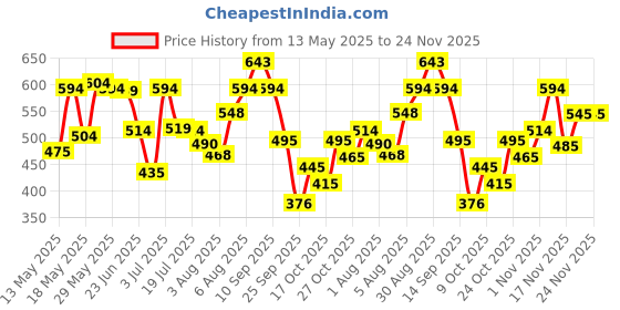 amazon.in metro Womens Synthetic Blue Zip Top Sling (One Size) metro Price History Graph from 13 May 2025 to 24 Nov 2025
