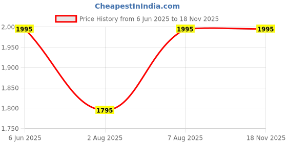 amazon.in mochi Women's Synthetic Boots (31-5075) mochi Price History Graph from 6 Jun 2025 to 17 Nov 2025
