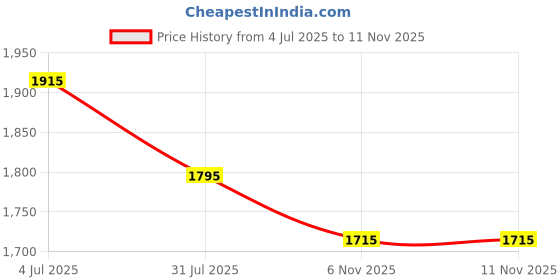 amazon.in mochi Women's Synthetic Boots (31-5075) mochi Price History Graph from 4 Jul 2025 to 8 Nov 2025