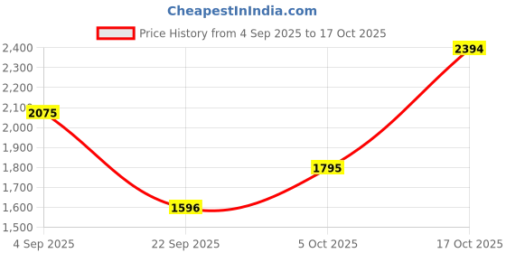 amazon.in mochi Women's Synthetic Boots (31-5075) mochi Price History Graph from 4 Sep 2025 to 17 Oct 2025