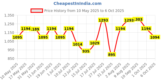 amazon.in metro Womens Synthetic Brown Shoulder Bag (One Size) metro Price History Graph from 10 May 2025 to 6 Oct 2025