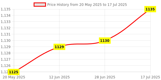 amazon.in u.s. polo assn. Women's Synthetic Button Down Top u.s. polo assn. Price History Graph from 20 May 2025 to 17 Jul 2025
