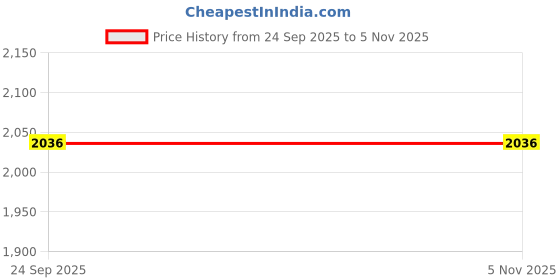 amazon.in metro Women's Synthetic Fashion Sandals (44-1569) metro Price History Graph from 24 Sep 2025 to 3 Nov 2025