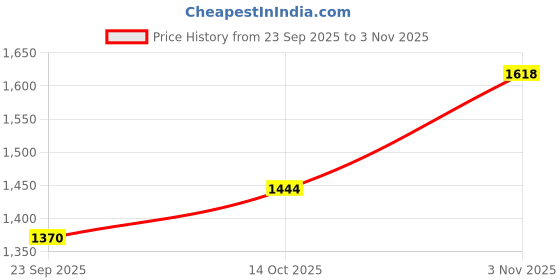 amazon.in metro Women's Synthetic Fashionable Wedge Heels metro Price History Graph from 23 Sep 2025 to 14 Oct 2025