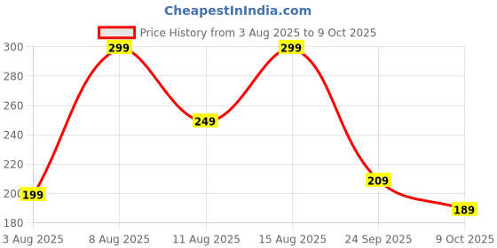 amazon.in pump'd Women's Synthetic Full-Coverage Racer Back Sports Bra -Light Padding, Removable Pads, Wire-Free, Anti-Odor, Uv Protection, Soft Seams pump'd Price History Graph from 3 Aug 2025 to 9 Oct 2025