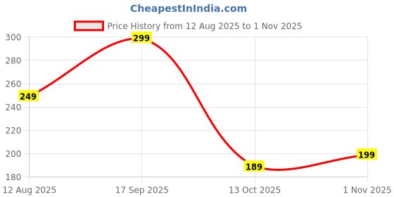 amazon.in pump'd Women's Synthetic Full-Coverage Racer Back Sports Bra -Light Padding, Removable Pads, Wire-Free, Anti-Odor, Uv Protection, Soft Seams pump'd Price History Graph from 12 Aug 2025 to 1 Nov 2025
