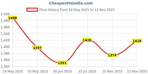 amazon.in mochi Womens Synthetic Gold Slippers (Size (3 UK (36 EU)) mochi Price History Graph from 19 May 2025 to 12 Nov 2025