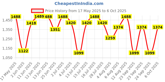 amazon.in mochi Womens Synthetic Gold Slippers (Size (4 UK (37 EU)) mochi Price History Graph from 17 May 2025 to 6 Oct 2025