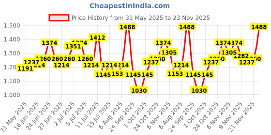 amazon.in mochi Womens Synthetic Gold Slippers (Size (6 UK (39 EU)) mochi Price History Graph from 31 May 2025 to 23 Nov 2025