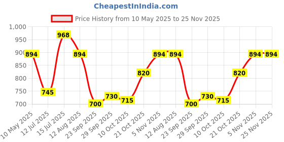 amazon.in mochi Womens Synthetic Green Slippers (Size (5 UK (38 EU)) mochi Price History Graph from 10 May 2025 to 24 Nov 2025