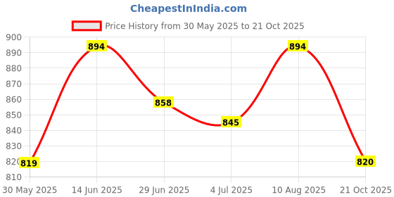 amazon.in metro Womens Synthetic Green Slippers (Size (6 UK (39 EU)) metro Price History Graph from 30 May 2025 to 21 Oct 2025