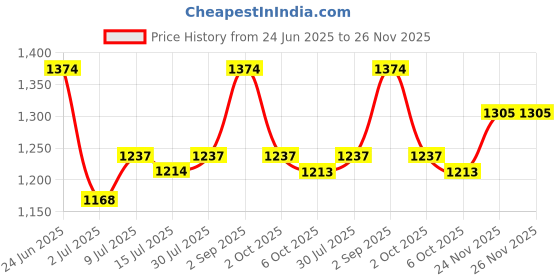 amazon.in mochi Womens Synthetic Gun Metal Slippers (Size (5 UK (38 EU)) mochi Price History Graph from 24 Jun 2025 to 26 Nov 2025