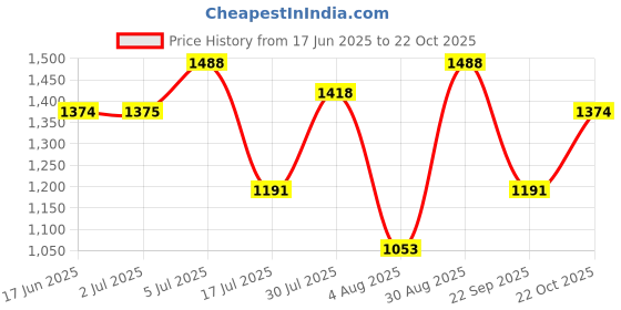 amazon.in mochi Womens Synthetic Gun Metal Slippers (Size (6 UK (39 EU)) mochi Price History Graph from 17 Jun 2025 to 22 Oct 2025