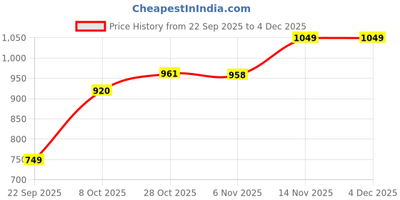 amazon.in allen solly Women's Synthetic Hooded Neck Sweatshirt allen solly Price History Graph from 22 Sep 2025 to 3 Dec 2025