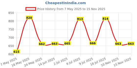amazon.in pepe jeans Women's Synthetic Jeans Pullover pepe jeans Price History Graph from 7 May 2025 to 15 Nov 2025