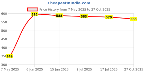 amazon.in rare Women's Synthetic Jumpsuit (EP31090A-M_Navy Blue_M) rare Price History Graph from 7 May 2025 to 27 Oct 2025