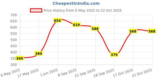 amazon.in rare Women's Synthetic Jumpsuit (EP31090A-S_Navy Blue_S) rare Price History Graph from 6 May 2025 to 22 Oct 2025