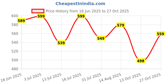 amazon.in krafter Women's Synthetic Leather Ankle Black Women Comfortable Slip On Flat Loafer Ballet; Casual and Formal Footwear krafter Price History Graph from 16 Jun 2025 to 27 Oct 2025
