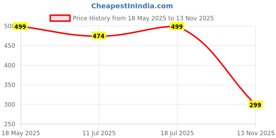 amazon.in footshez Women's Synthetic Leather Casual & Party Bellies, Women's Formal Bellies footshez Price History Graph from 18 May 2025 to 13 Nov 2025
