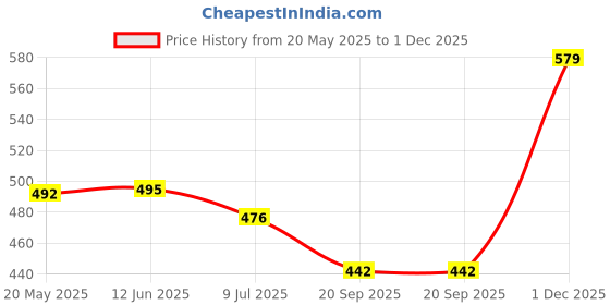 amazon.in aadi Women's Synthetic Leather Lightweight Comfortable Outdoor Casual Shoes aadi Price History Graph from 20 May 2025 to 1 Dec 2025