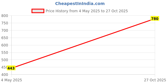 amazon.in lino perros Womens Synthetic Leather Sling Bag lino perros Price History Graph from 4 May 2025 to 27 Oct 2025