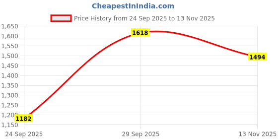 amazon.in metro Womens Synthetic Leather Tote Bag metro Price History Graph from 24 Sep 2025 to 13 Nov 2025