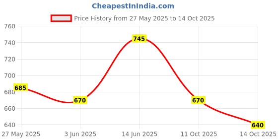 amazon.in metro Womens Synthetic Lightgreen Slippers (Size metro Price History Graph from 27 May 2025 to 14 Oct 2025